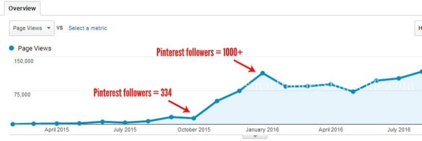 Grow your blog or website traffic with Pinterest